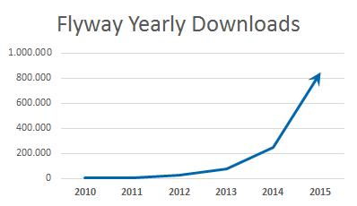 Flyway 4 0 Released Flyway 4 0 Flyway By Redgate Database